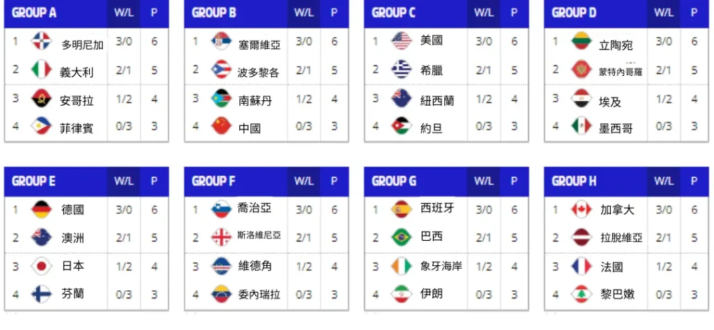 2023FIBA世界盃籃球賽程、賽果一次了解,直播投注通通有 2 2023FIBA世界盃預賽積分排名表