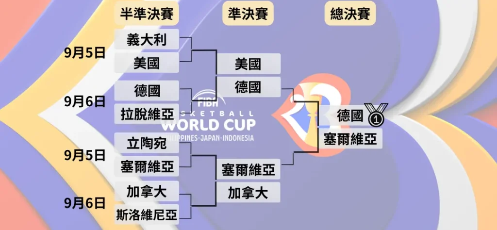 2023FIBA世界盃籃球賽程、賽果一次了解,直播投注通通有 3 2023FIBA淘汰賽賽程